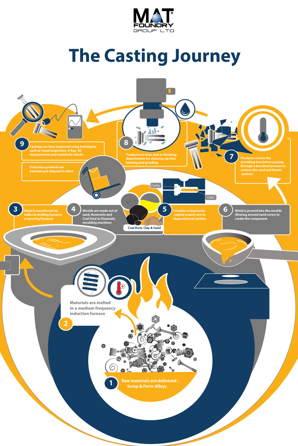 Casting Journey Infographic - MAT Foundry