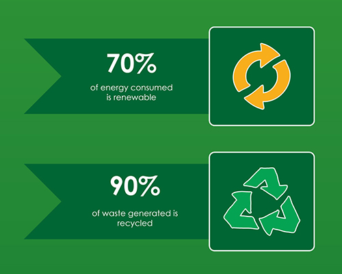 MAT Foundry Green Initiatives